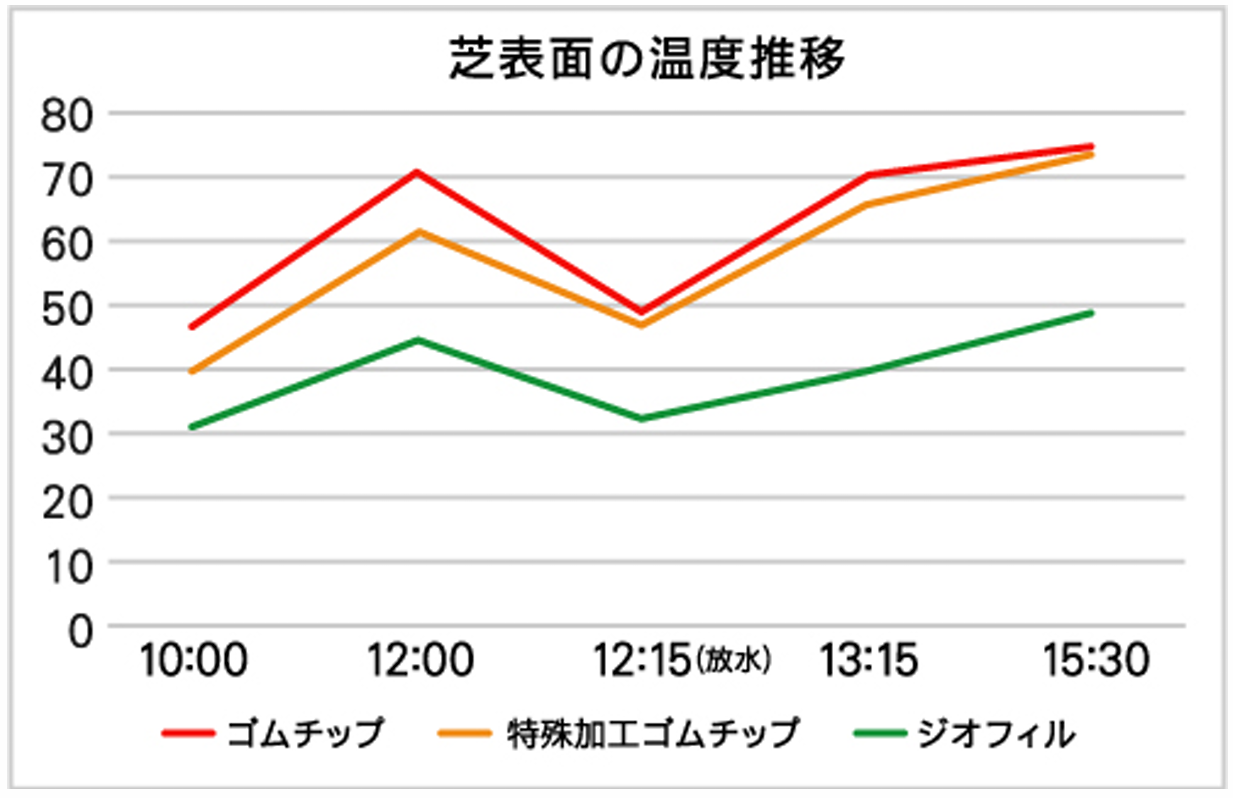 人工芝の表面温度測定グラフ
